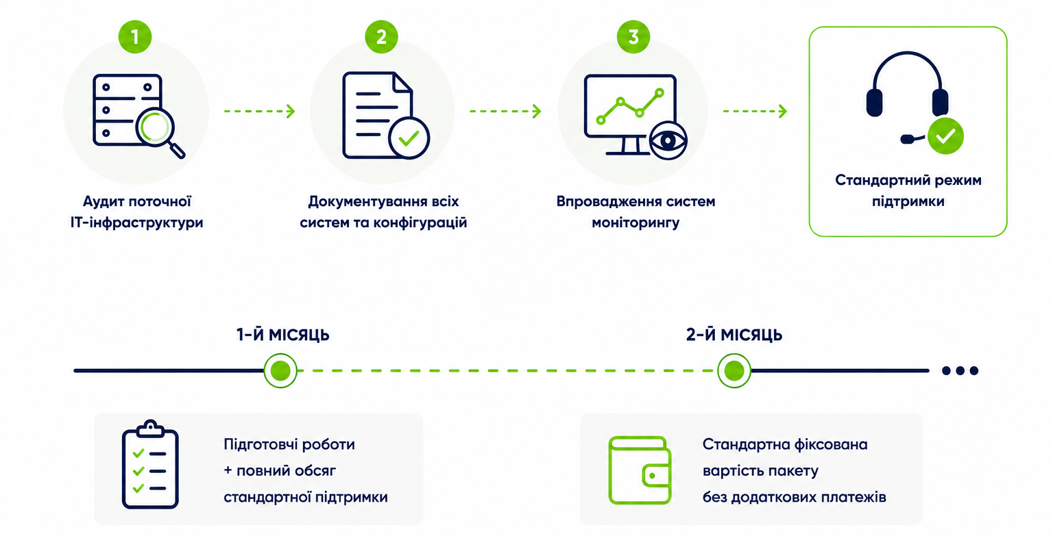 Перший місяць технічної підтримки IT-інфраструктури